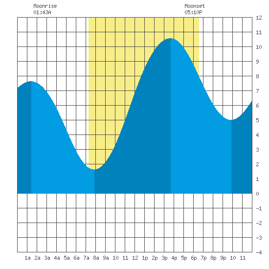 Shilshole Bay tide chart for Monday, October 9, 2023