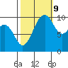 Shilshole Bay tide chart for Monday, October 9, 2023