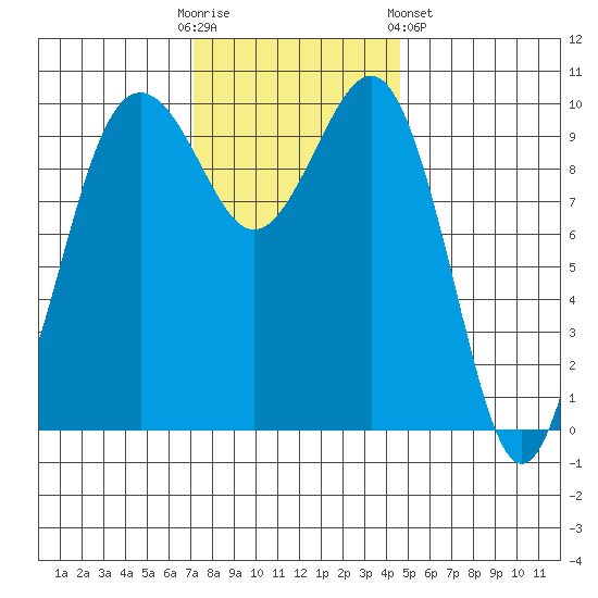 Shilshole Bay tide chart for Sunday, November 12, 2023