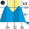 Shilshole Bay tide chart for Monday, November 13, 2023
