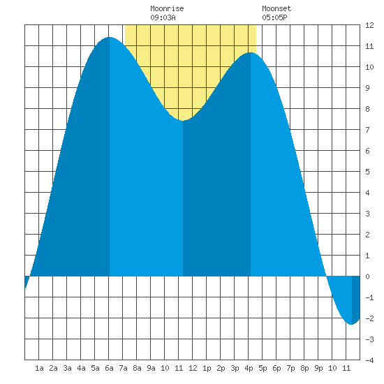 Shilshole Bay tide chart for Tuesday, November 14, 2023