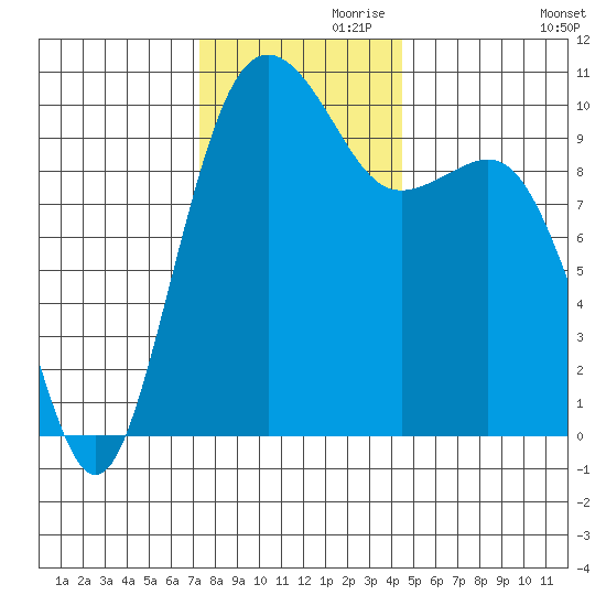 Shilshole Bay tide chart for Sunday, November 19, 2023