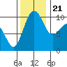 Shilshole Bay tide chart for Tuesday, November 21, 2023