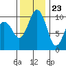Shilshole Bay tide chart for Thursday, November 23, 2023