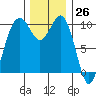 Shilshole Bay tide chart for Sunday, November 26, 2023