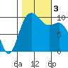 Shilshole Bay tide chart for Friday, November 3, 2023