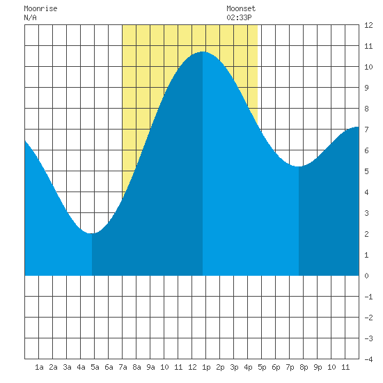 Shilshole Bay tide chart for Monday, November 6, 2023