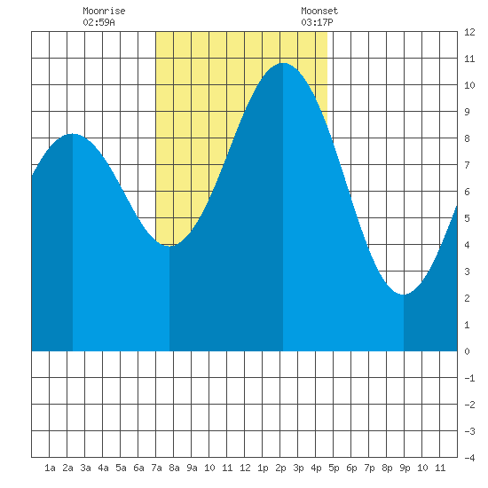 Shilshole Bay tide chart for Thursday, November 9, 2023