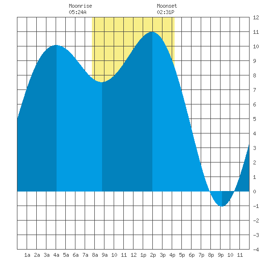 Shilshole Bay tide chart for Sunday, December 10, 2023