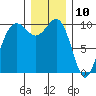 Shilshole Bay tide chart for Sunday, December 10, 2023