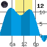 Shilshole Bay tide chart for Tuesday, December 12, 2023
