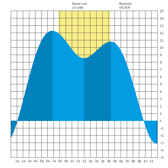 Shilshole Bay tide chart for Thursday, December 14, 2023