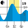 Shilshole Bay tide chart for Tuesday, December 19, 2023