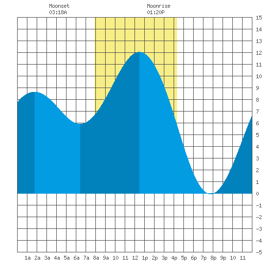 Shilshole Bay tide chart for Friday, December 22, 2023