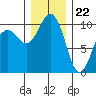 Shilshole Bay tide chart for Friday, December 22, 2023