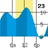 Shilshole Bay tide chart for Saturday, December 23, 2023