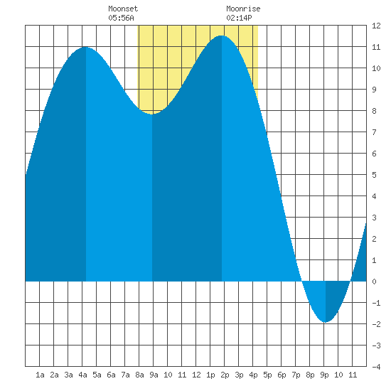 Shilshole Bay tide chart for Sunday, December 24, 2023