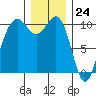 Shilshole Bay tide chart for Sunday, December 24, 2023