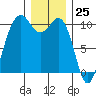 Shilshole Bay tide chart for Monday, December 25, 2023