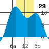 Shilshole Bay tide chart for Friday, December 29, 2023
