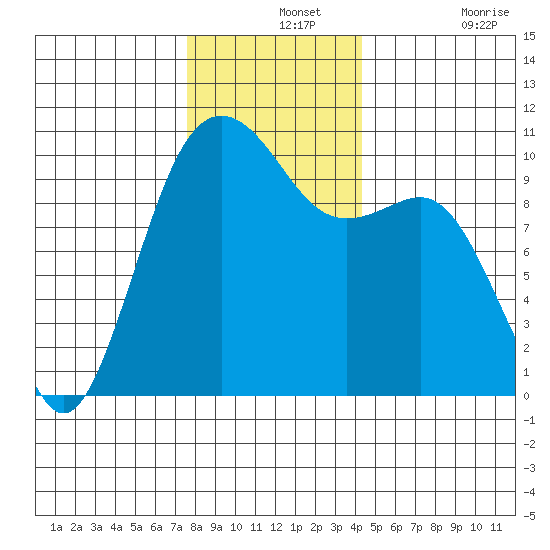 Shilshole Bay tide chart for Saturday, December 2, 2023
