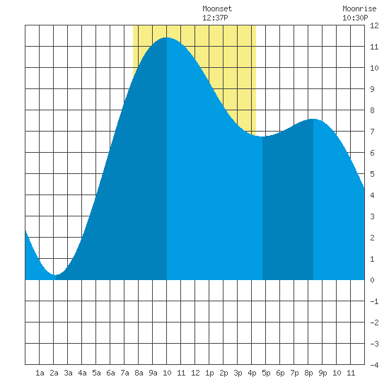 Shilshole Bay tide chart for Sunday, December 3, 2023