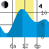 Shilshole Bay tide chart for Monday, December 4, 2023