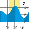 Shilshole Bay tide chart for Thursday, December 7, 2023
