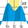 Shilshole Bay tide chart for Saturday, January 13, 2024