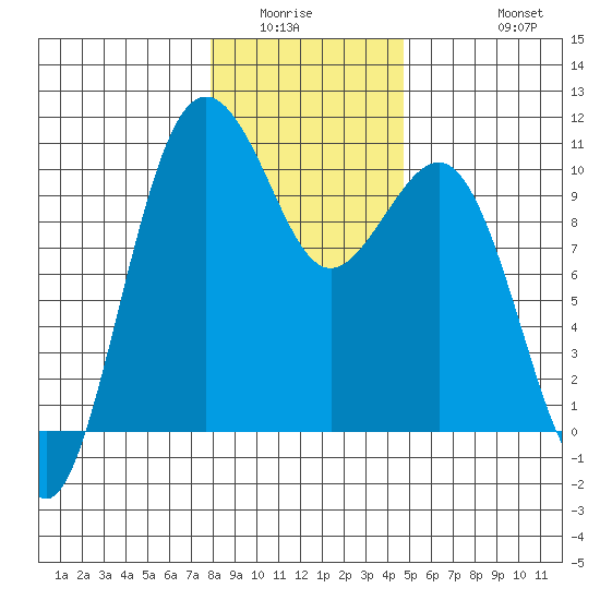 Shilshole Bay tide chart for Sunday, January 14, 2024