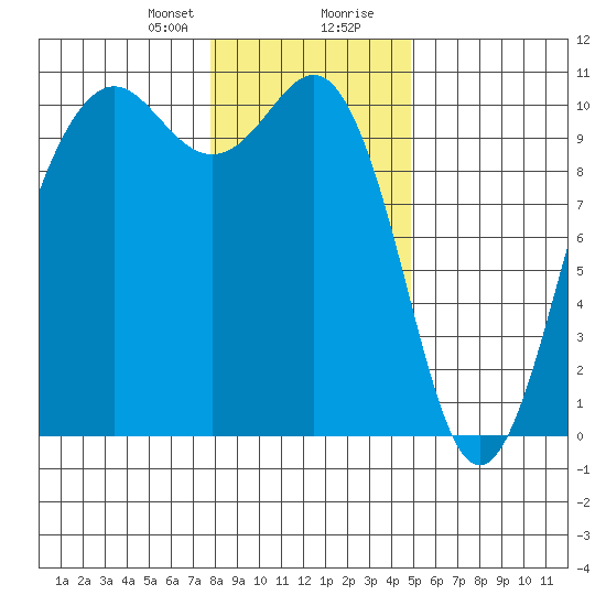 Shilshole Bay tide chart for Sunday, January 21, 2024