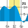 Shilshole Bay tide chart for Sunday, January 21, 2024