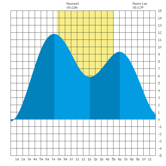 Shilshole Bay tide chart for Sunday, January 28, 2024