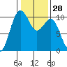 Shilshole Bay tide chart for Sunday, January 28, 2024