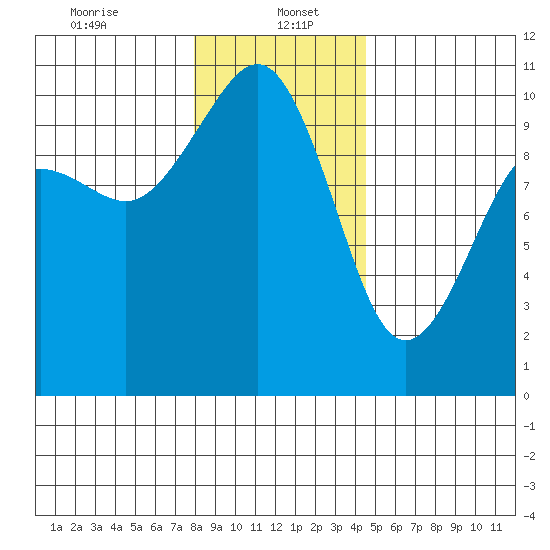 Shilshole Bay tide chart for Friday, January 5, 2024
