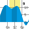 Shilshole Bay tide chart for Tuesday, January 9, 2024
