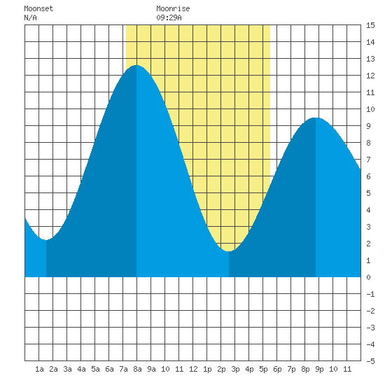 Shilshole Bay tide chart for Wednesday, February 14, 2024