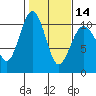 Shilshole Bay tide chart for Wednesday, February 14, 2024