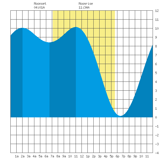Shilshole Bay tide chart for Sunday, February 18, 2024
