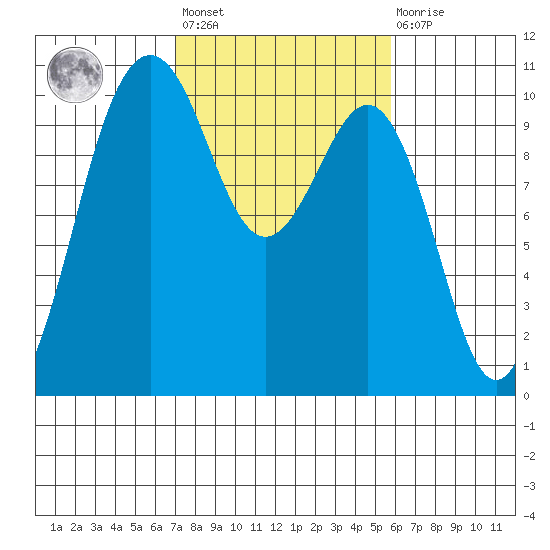 Shilshole Bay tide chart for Saturday, February 24, 2024