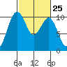 Shilshole Bay tide chart for Sunday, February 25, 2024