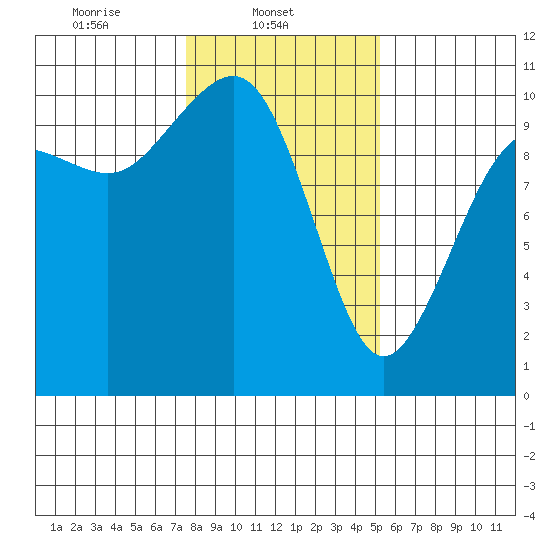 Shilshole Bay tide chart for Saturday, February 3, 2024