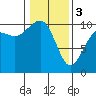 Shilshole Bay tide chart for Saturday, February 3, 2024