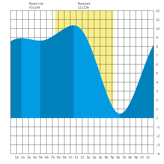 Shilshole Bay tide chart for Sunday, February 4, 2024