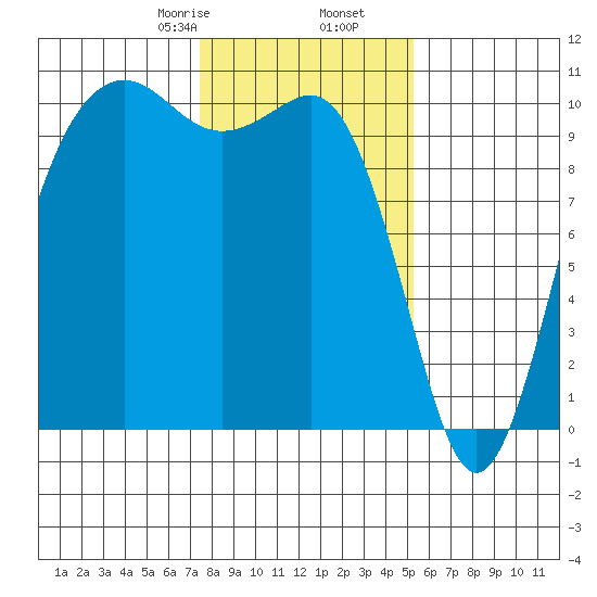 Shilshole Bay tide chart for Tuesday, February 6, 2024