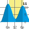 Shilshole Bay tide chart for Monday, March 11, 2024