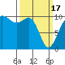 Shilshole Bay tide chart for Sunday, March 17, 2024