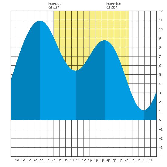 Shilshole Bay tide chart for Thursday, March 21, 2024
