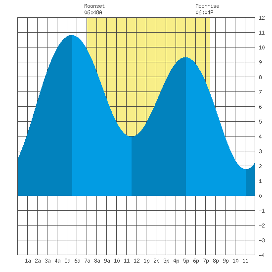 Shilshole Bay tide chart for Saturday, March 23, 2024
