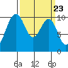 Shilshole Bay tide chart for Saturday, March 23, 2024